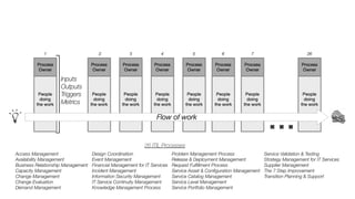 26 ITIL Processes
Service Validation & Testing
Strategy Management for IT Services
Supplier Management
The 7 Step Improvement
Transition Planning & Support
Access Management
Availability Management
Business Relationship Management
Capacity Management
Change Management
Change Evaluation
Demand Management
Design Coordination
Event Management
Financial Management for IT Services
Incident Management
Information Security Management
IT Service Continuity Management
Knowledge Management Process
Problem Management Process
Release & Deployment Management
Request Fulﬁllment Process
Service Asset & Conﬁguration Management
Service Catalog Management
Service Level Management
Service Portfolio Management
 