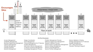 26 ITIL Processes
Service Validation & Testing
Strategy Management for IT Services
Supplier Management
The 7 Step Improvement
Transition Planning & Support
Access Management
Availability Management
Business Relationship Management
Capacity Management
Change Management
Change Evaluation
Demand Management
Design Coordination
Event Management
Financial Management for IT Services
Incident Management
Information Security Management
IT Service Continuity Management
Knowledge Management Process
Problem Management Process
Release & Deployment Management
Request Fulﬁllment Process
Service Asset & Conﬁguration Management
Service Catalog Management
Service Level Management
Service Portfolio Management
Encourages
Silos
Context
Context
Process
Process
Tooling
Tooling
Capacity
Capacity
 