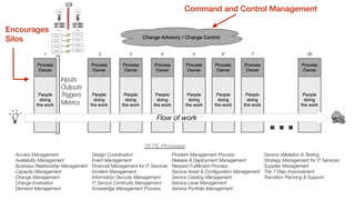 26 ITIL Processes
Service Validation & Testing
Strategy Management for IT Services
Supplier Management
The 7 Step Improvement
Transition Planning & Support
Access Management
Availability Management
Business Relationship Management
Capacity Management
Change Management
Change Evaluation
Demand Management
Design Coordination
Event Management
Financial Management for IT Services
Incident Management
Information Security Management
IT Service Continuity Management
Knowledge Management Process
Problem Management Process
Release & Deployment Management
Request Fulﬁllment Process
Service Asset & Conﬁguration Management
Service Catalog Management
Service Level Management
Service Portfolio Management
Encourages
Silos
Context
Context
Process
Process
Tooling
Tooling
Capacity
Capacity
Command and Control Management
 