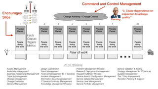 26 ITIL Processes
Service Validation & Testing
Strategy Management for IT Services
Supplier Management
The 7 Step Improvement
Transition Planning & Support
Access Management
Availability Management
Business Relationship Management
Capacity Management
Change Management
Change Evaluation
Demand Management
Design Coordination
Event Management
Financial Management for IT Services
Incident Management
Information Security Management
IT Service Continuity Management
Knowledge Management Process
Problem Management Process
Release & Deployment Management
Request Fulﬁllment Process
Service Asset & Conﬁguration Management
Service Catalog Management
Service Level Management
Service Portfolio Management
Encourages
Silos
Context
Context
Process
Process
Tooling
Tooling
Capacity
Capacity
Command and Control Management
Deming
“3. Cease dependence on
inspection to achieve
quality.”
 