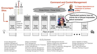 26 ITIL Processes
Service Validation & Testing
Strategy Management for IT Services
Supplier Management
The 7 Step Improvement
Transition Planning & Support
Access Management
Availability Management
Business Relationship Management
Capacity Management
Change Management
Change Evaluation
Demand Management
Design Coordination
Event Management
Financial Management for IT Services
Incident Management
Information Security Management
IT Service Continuity Management
Knowledge Management Process
Problem Management Process
Release & Deployment Management
Request Fulﬁllment Process
Service Asset & Conﬁguration Management
Service Catalog Management
Service Level Management
Service Portfolio Management
Encourages
Silos
Context
Context
Process
Process
Tooling
Tooling
Capacity
Capacity
Command and Control Management
Deming
“3. Cease dependence on
inspection to achieve
quality.”
Charity Majors
“Distributed systems have an
infinite list of almost impossible
failure scenarios”
 