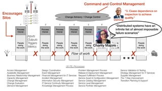 26 ITIL Processes
Service Validation & Testing
Strategy Management for IT Services
Supplier Management
The 7 Step Improvement
Transition Planning & Support
Access Management
Availability Management
Business Relationship Management
Capacity Management
Change Management
Change Evaluation
Demand Management
Design Coordination
Event Management
Financial Management for IT Services
Incident Management
Information Security Management
IT Service Continuity Management
Knowledge Management Process
Problem Management Process
Release & Deployment Management
Request Fulﬁllment Process
Service Asset & Conﬁguration Management
Service Catalog Management
Service Level Management
Service Portfolio Management
Encourages
Silos
Context
Context
Process
Process
Tooling
Tooling
Capacity
Capacity
Command and Control Management
Deming
“3. Cease dependence on
inspection to achieve
quality.”
X X X X X X
Charity Majors
“Distributed systems have an
infinite list of almost impossible
failure scenarios”
 