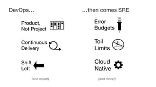 Product,
Not Project
Continuous
Delivery
Shift
Left
(and more!)
DevOps…
Error
Budgets
0
100
!!
Toil
Limits
Cloud
Native
(and more!)
…then comes SRE
 