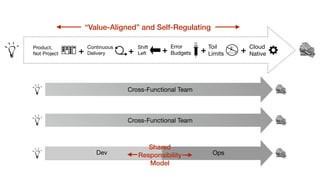 Product,
Not Project
Continuous
Delivery
Shift
Left
Error
Budgets
0
100
!!
Toil
Limits
Cloud
Native+ + + + +
“Value-Aligned” and Self-Regulating
Dev Ops
Cross-Functional Team
Cross-Functional Team
Shared
Responsibility
Model
 