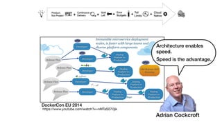 Developer
Developer
Developer
Developer
Developer
Old Release Still
Running
Release Plan
Release Plan
Release Plan
Release Plan
Deploy
Feature to
Production
Deploy
Feature to
Production
Deploy
Feature to
Production
Deploy
Feature to
Production
Bugs
Deploy
Feature to
Production
Immutable microservice deployment
scales, is faster with large teams and
diverse platform components
Adrian Cockcroft
https://www.youtube.com/watch?v=nMTaS07i3jk
DockerCon EU 2014
Architecture enables
speed.
Speed is the advantage.
 