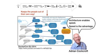 Developer
Developer
Developer
Developer
Developer
Old Release Still
Running
Release Plan
Release Plan
Release Plan
Release Plan
Deploy
Feature to
Production
Deploy
Feature to
Production
Deploy
Feature to
Production
Deploy
Feature to
Production
Bugs
Deploy
Feature to
Production
Immutable microservice deployment
scales, is faster with large teams and
diverse platform components
Adrian Cockcroft
https://www.youtube.com/watch?v=nMTaS07i3jk
DockerCon EU 2014
Architecture enables
speed.
Speed is the advantage.
Keeps the people out of
their own way!
 