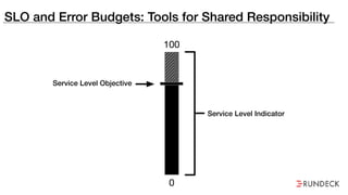 SLO and Error Budgets: Tools for Shared Responsibility
0
100
Service Level Objective
Error Budget*
Service Level Indicator
(*Use this to improve the service)
 