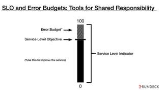 SLO and Error Budgets: Tools for Shared Responsibility
0
100
Service Level Objective
Error Budget*
Service Level Indicator
(*Use this to improve the service)
 