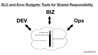 SLO and Error Budgets: Tools for Shared Responsibility
0
100
Service Level Objective
Error Budget*
Service Level Indicator
(*Use this to improve the service)
DEV
BIZ
Ops
 