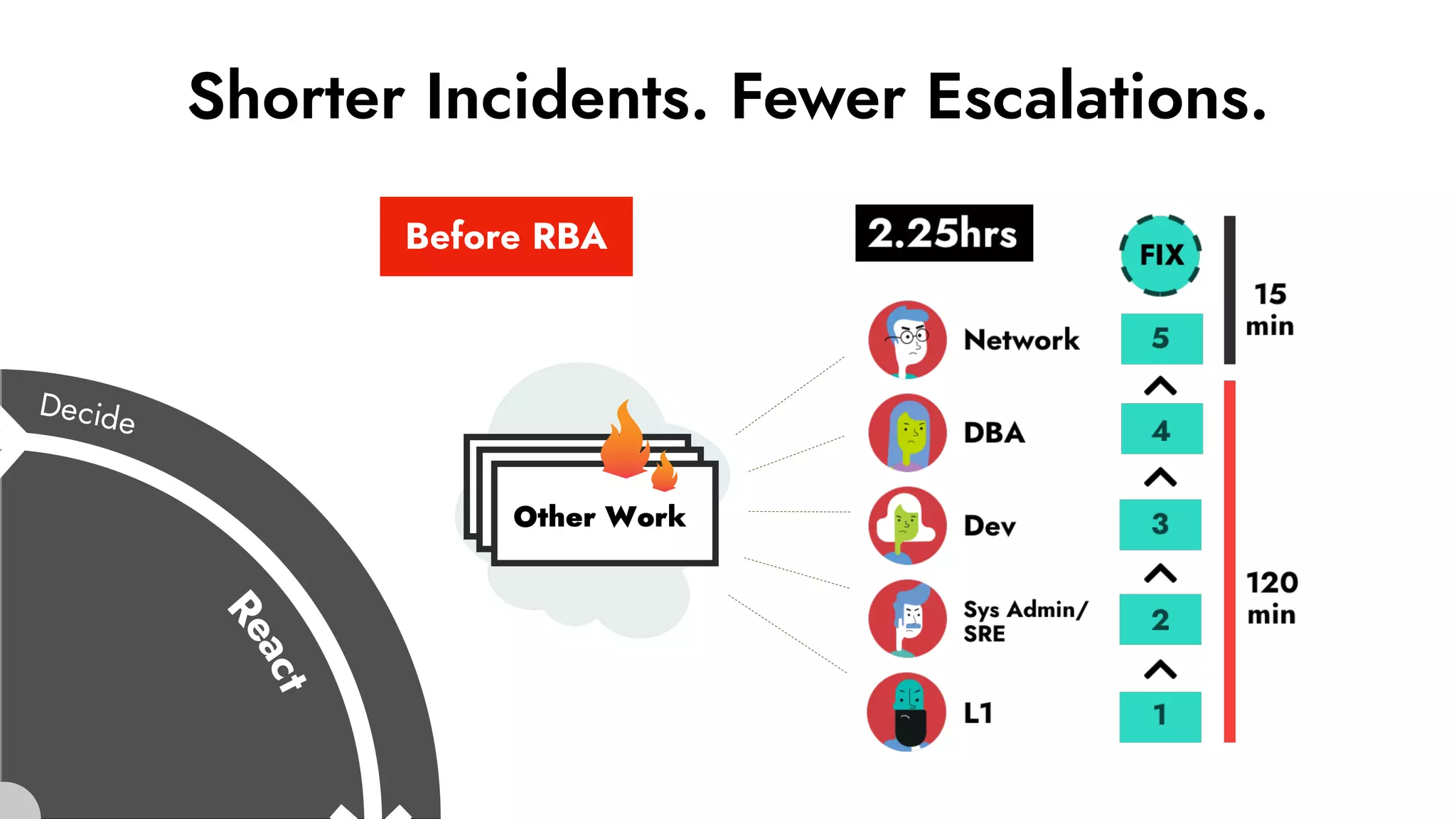 Shorter Incidents. Fewer Escalations.
Before RBA
 