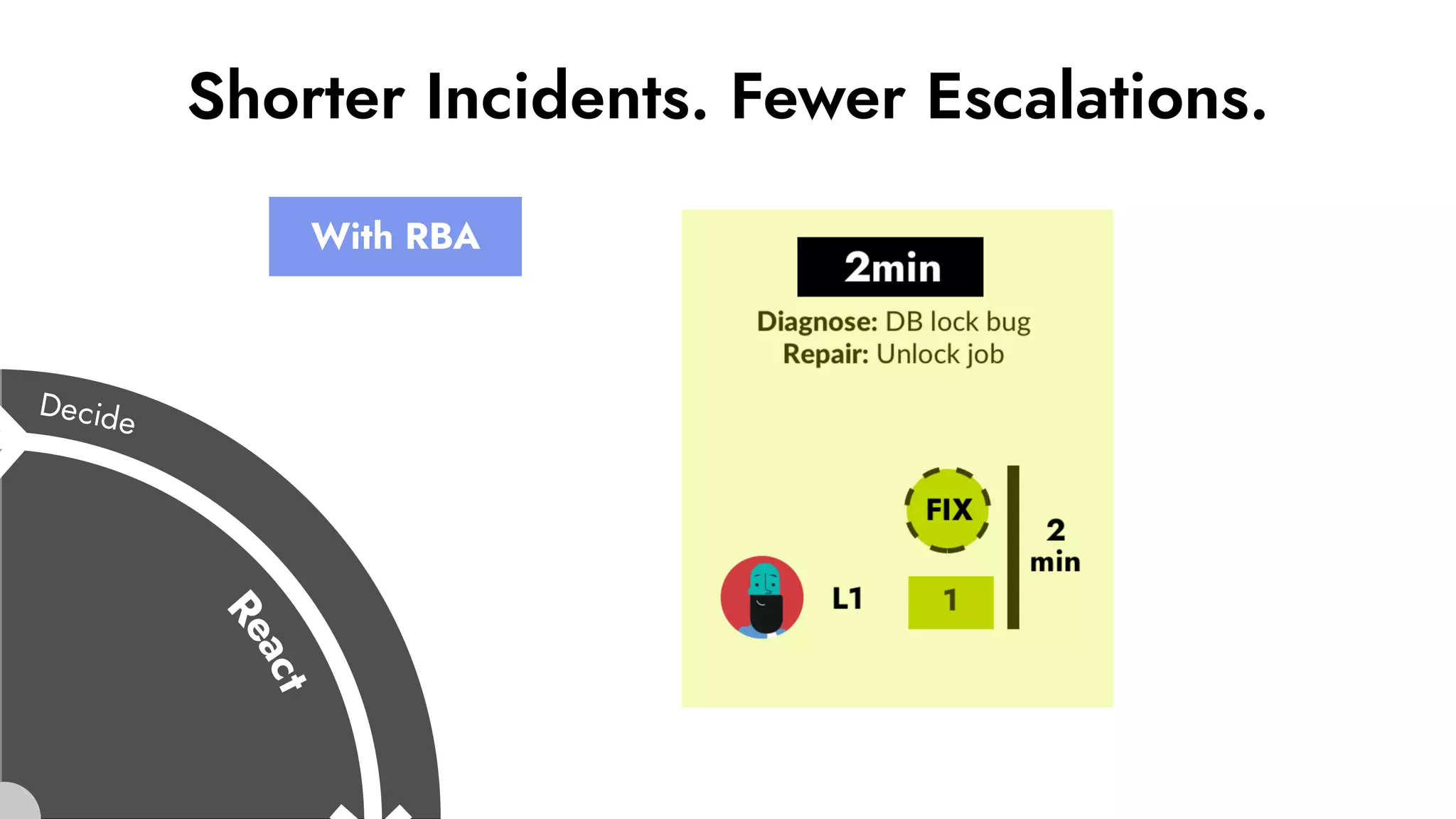 With RBA
Shorter Incidents. Fewer Escalations.
 