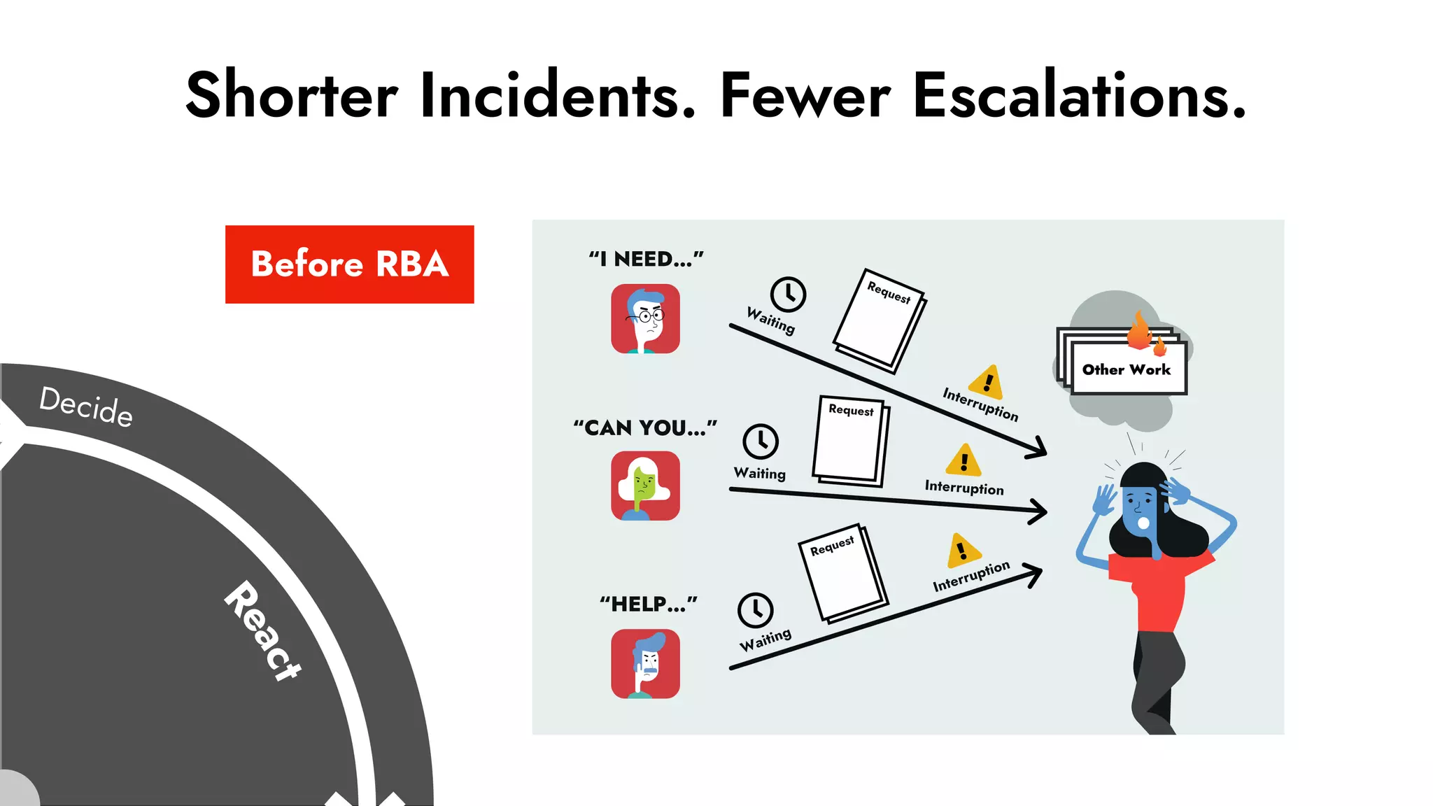 Before RBA
Shorter Incidents. Fewer Escalations.
 