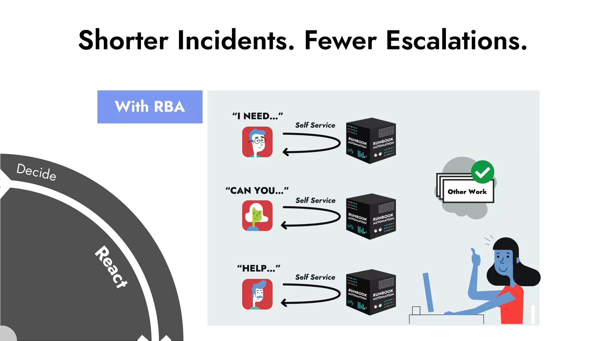 With RBA
Shorter Incidents. Fewer Escalations.
 