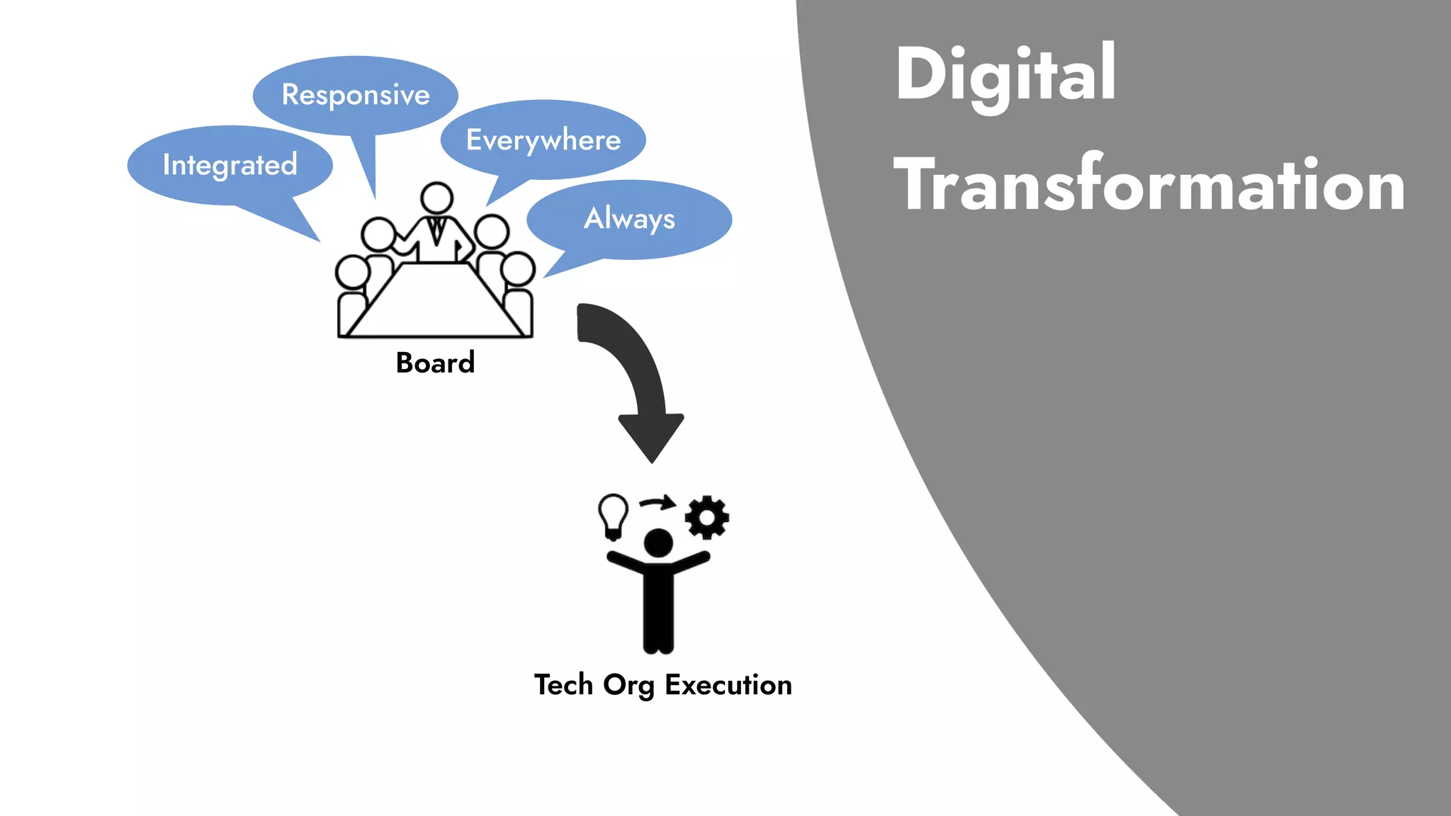 Integrated
Responsive
Everywhere
Always
Board
Tech Org Execution
 