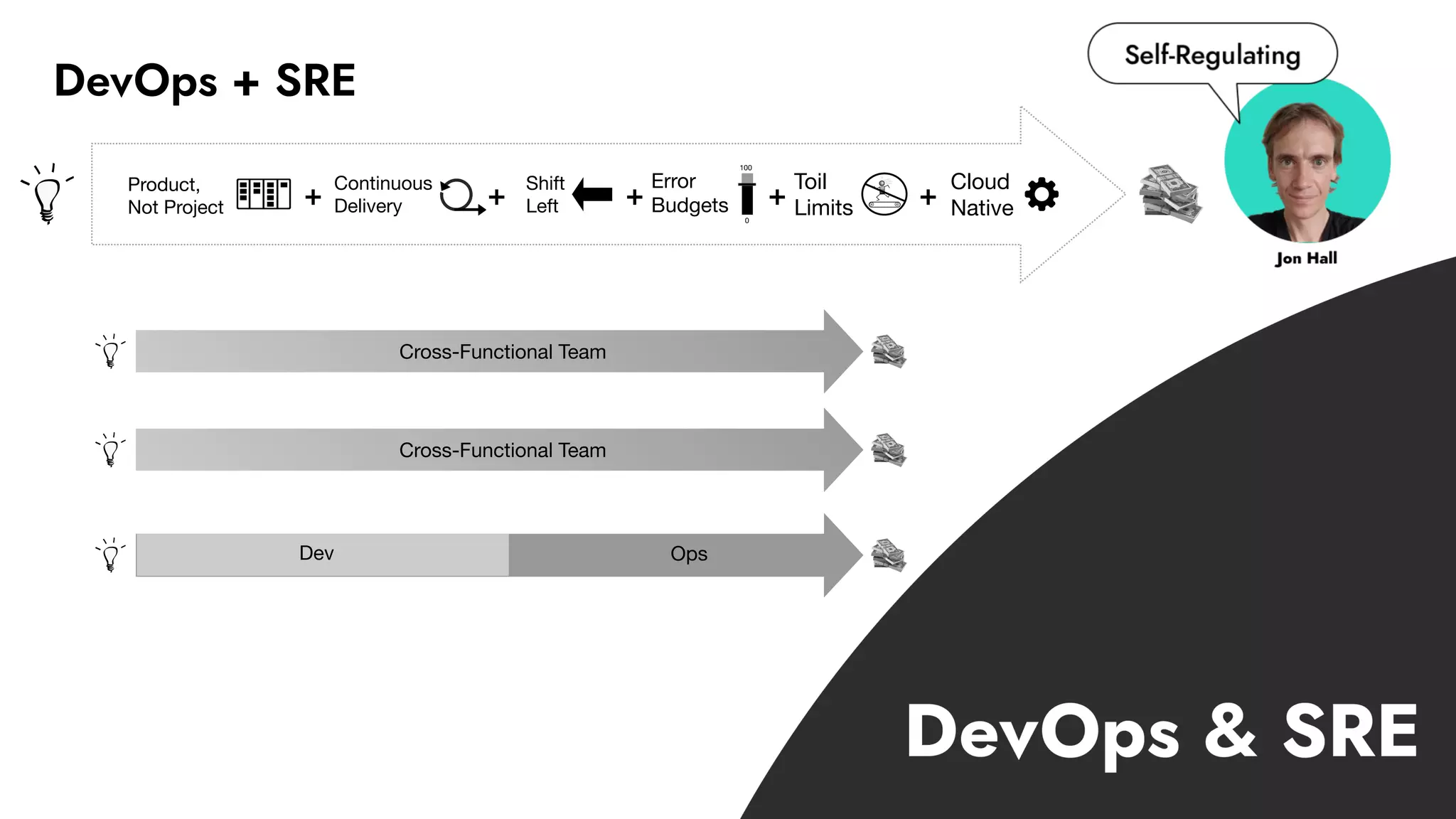 Dev Ops
Cross-Functional Team
Cross-Functional Team
DevOps + SRE
Product,
Not Project
Continuous
Delivery
Shift
Left
Error
Budgets
0
100
!!
Toil
Limits
Cloud
Native+ + + + +
 