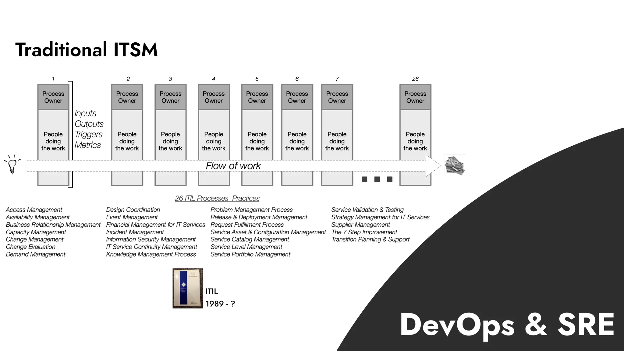 Traditional ITSM
ITIL
1989 - ?
 