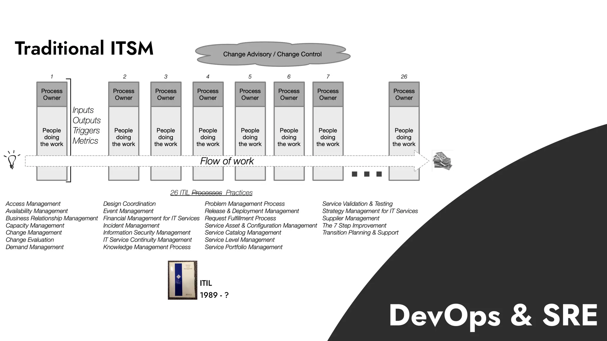 Traditional ITSM
ITIL
1989 - ?
 
