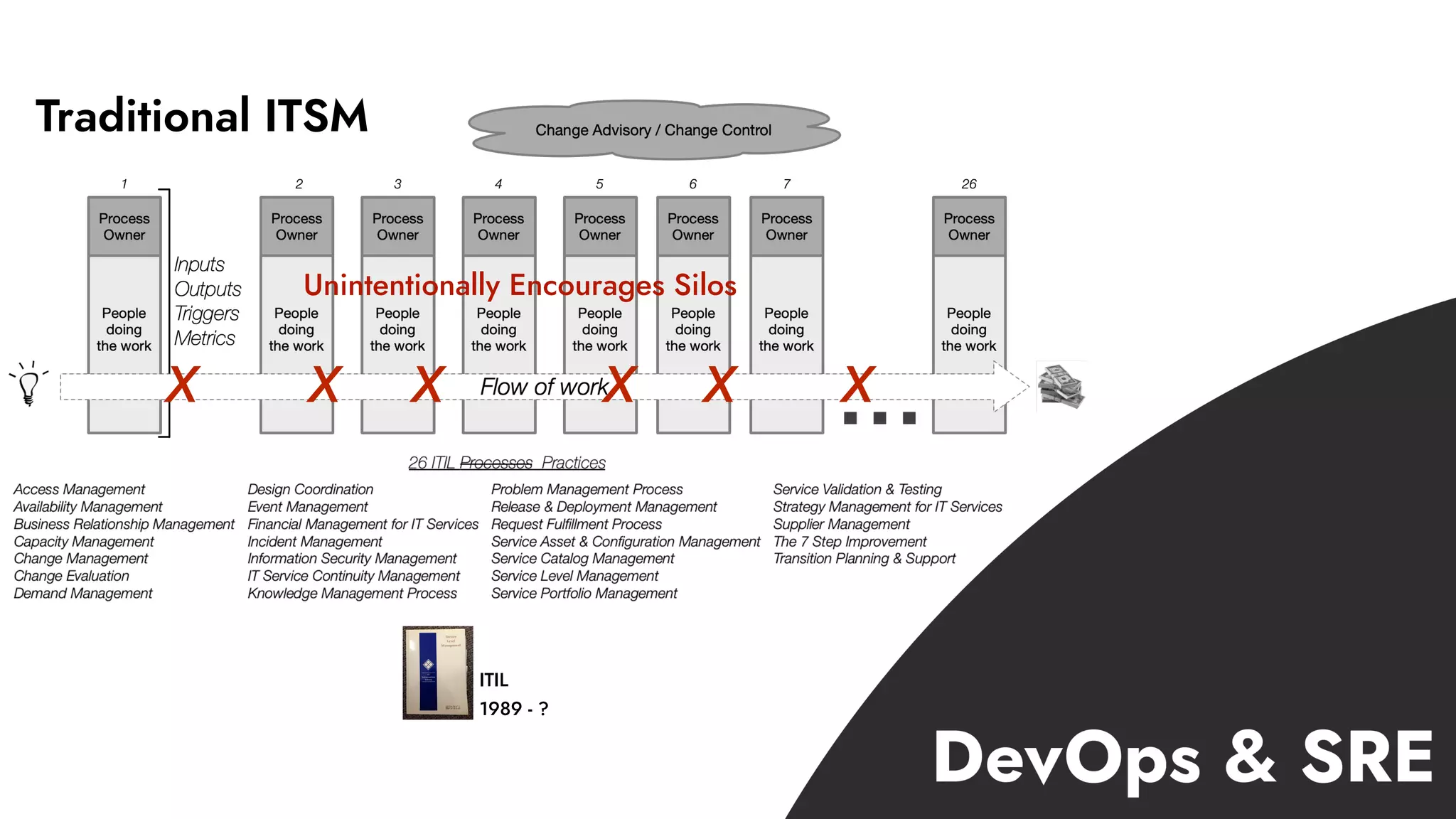 Traditional ITSM
X X X XX X
Unintentionally Encourages Silos
ITIL
1989 - ?
 
