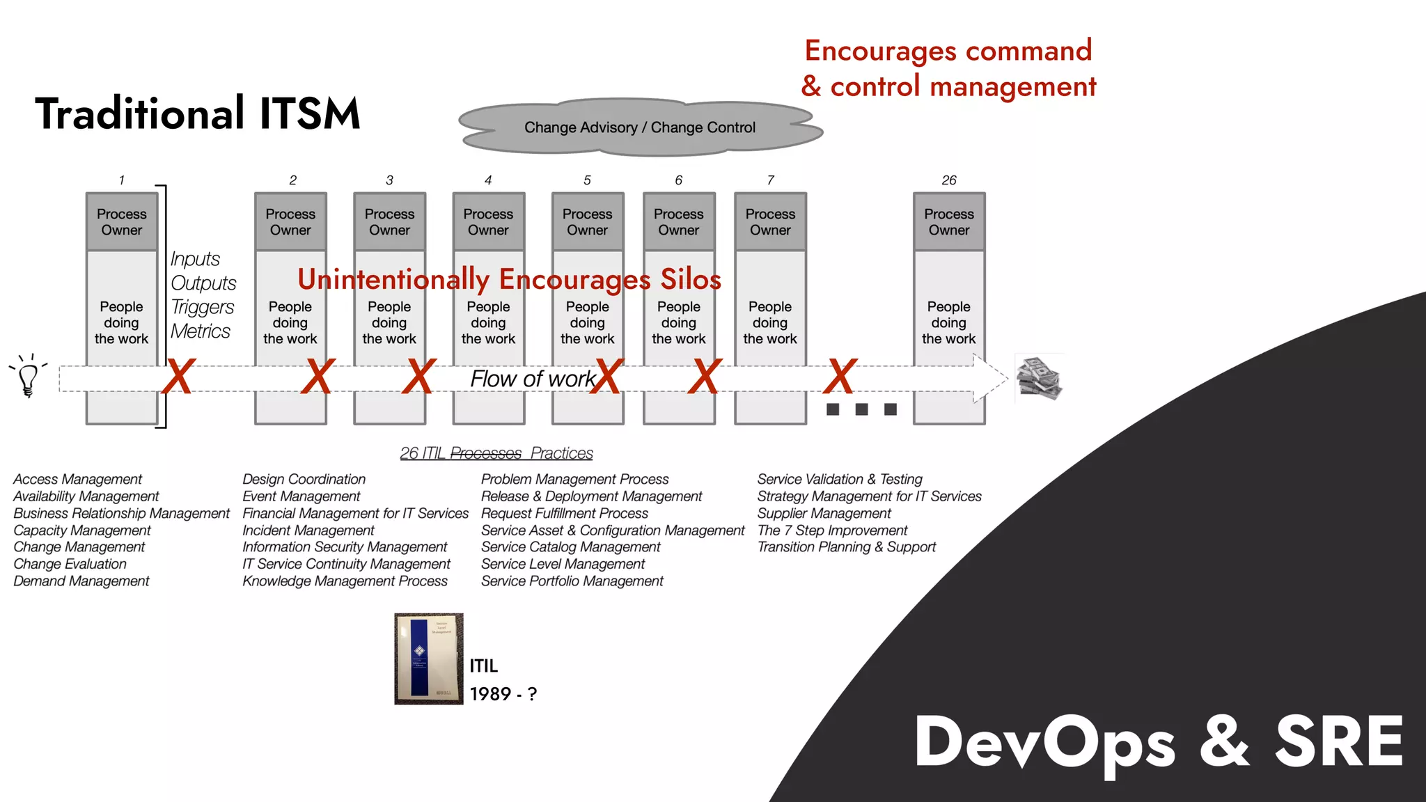 Traditional ITSM
X X X XX X
Unintentionally Encourages Silos
Encourages command
& control management
ITIL
1989 - ?
 