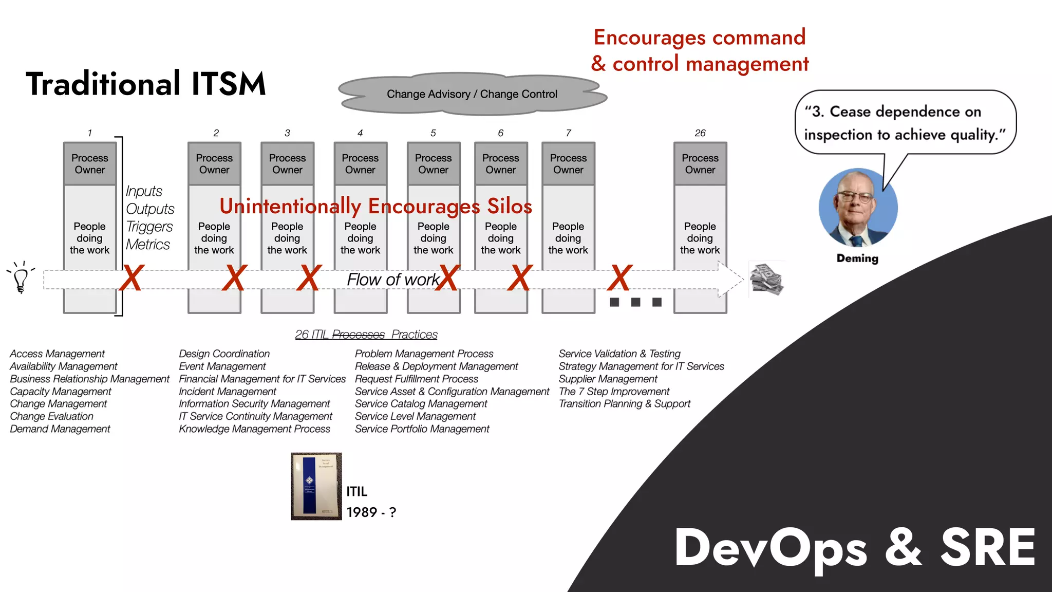 Traditional ITSM
X X X XX X
Unintentionally Encourages Silos
Encourages command
& control management
ITIL
1989 - ?
 