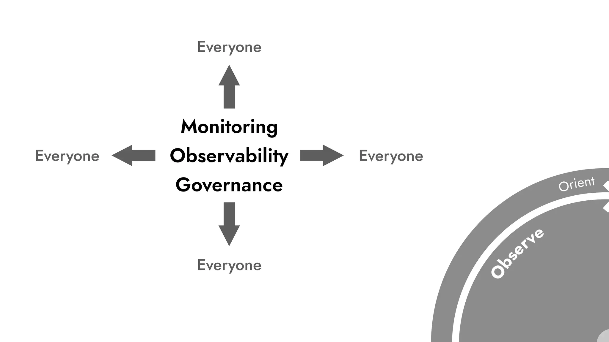 Monitoring
Observability
Governance
Everyone
Everyone
Everyone
Everyone
 