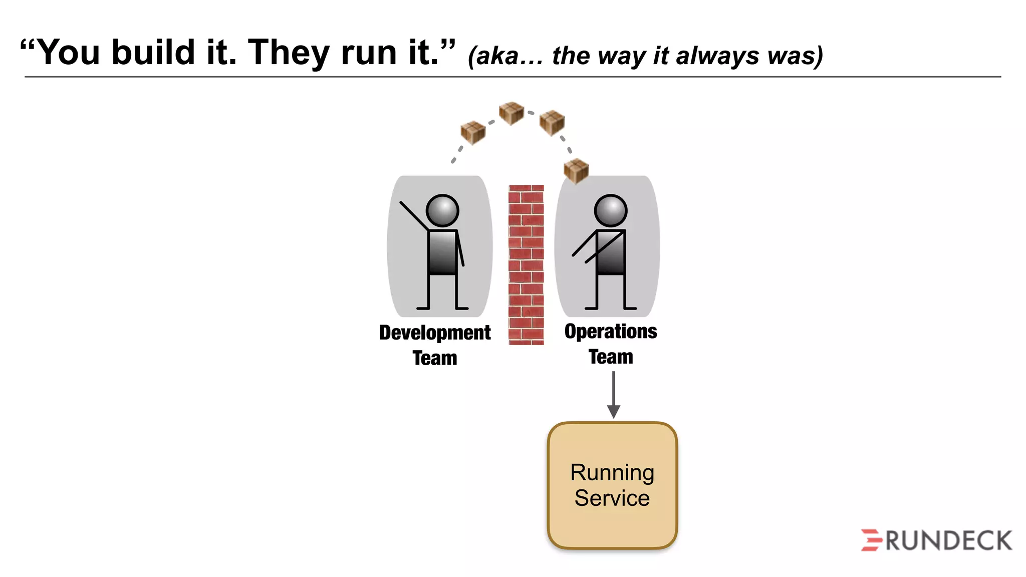 “You build it. They run it.” (aka… the way it always was)
Running
Service
Development
Team
Operations
Team
 