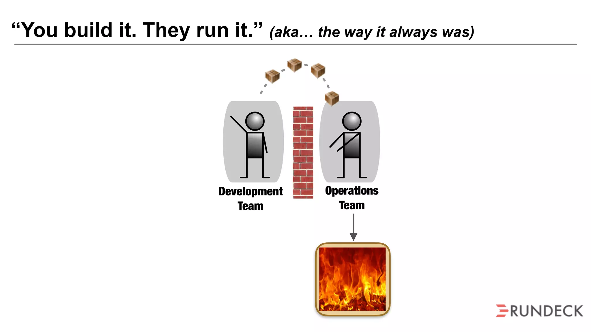 “You build it. They run it.” (aka… the way it always was)
Running
Service
Development
Team
Operations
Team
 