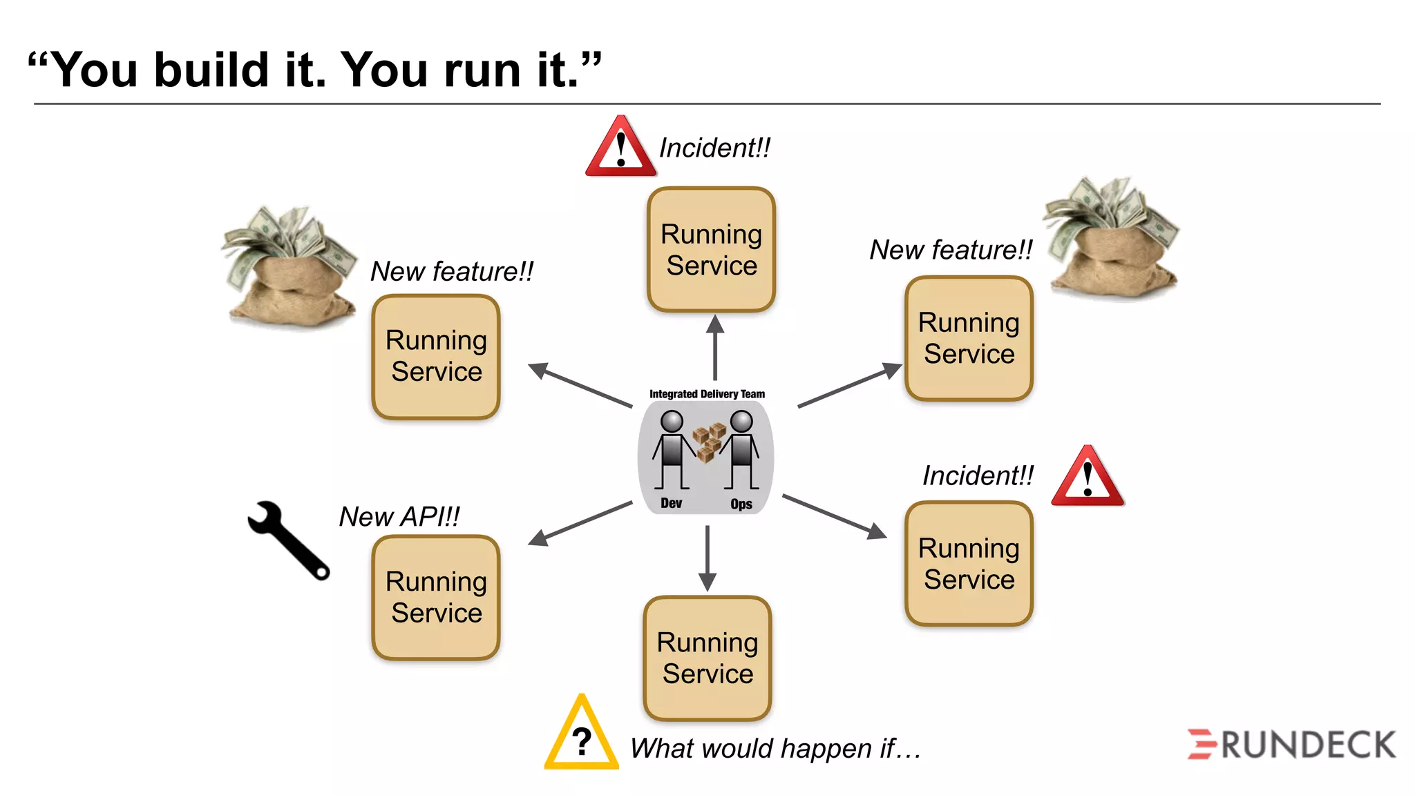 “You build it. You run it.”
Dev Ops
Integrated Delivery Team
Running
Service
Running
Service
Running
Service
Running
Service
Running
Service
Running
Service
?
Incident!!
Incident!!
What would happen if…
New feature!!
New feature!!
New API!!
 
