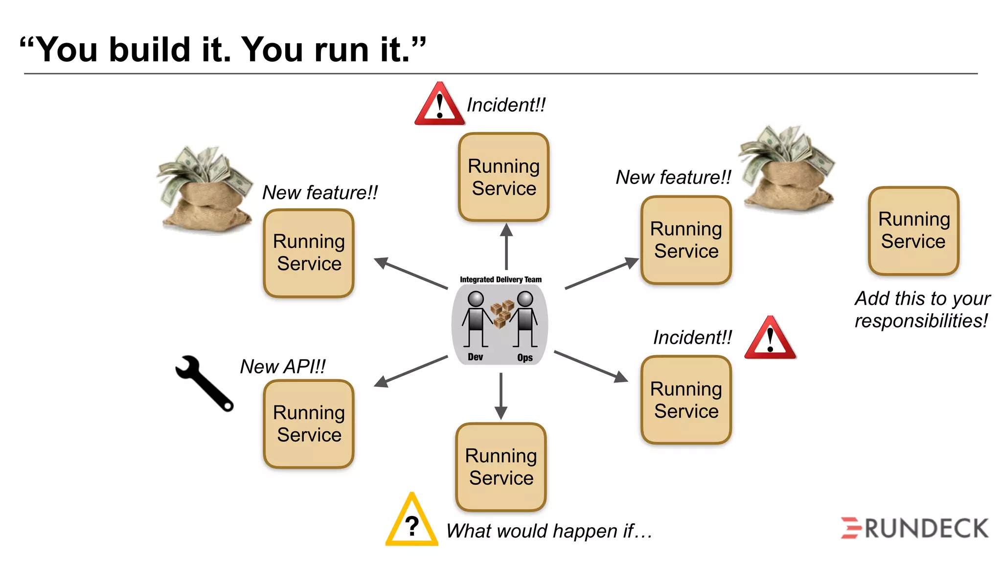 “You build it. You run it.”
Dev Ops
Integrated Delivery Team
Running
Service
Running
Service
Running
Service
Running
Service
Running
Service
Running
Service
?
Incident!!
Incident!!
What would happen if…
New feature!!
New feature!!
New API!!
Running
Service
Add this to your
responsibilities!
 