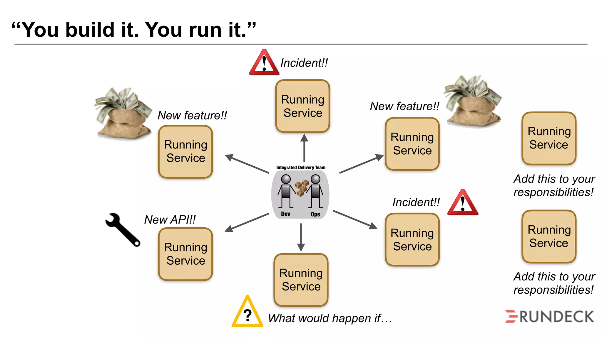 “You build it. You run it.”
Dev Ops
Integrated Delivery Team
Running
Service
Running
Service
Running
Service
Running
Service
Running
Service
Running
Service
?
Incident!!
Incident!!
What would happen if…
New feature!!
New feature!!
New API!!
Running
Service
Add this to your
responsibilities!
Running
Service
Add this to your
responsibilities!
 