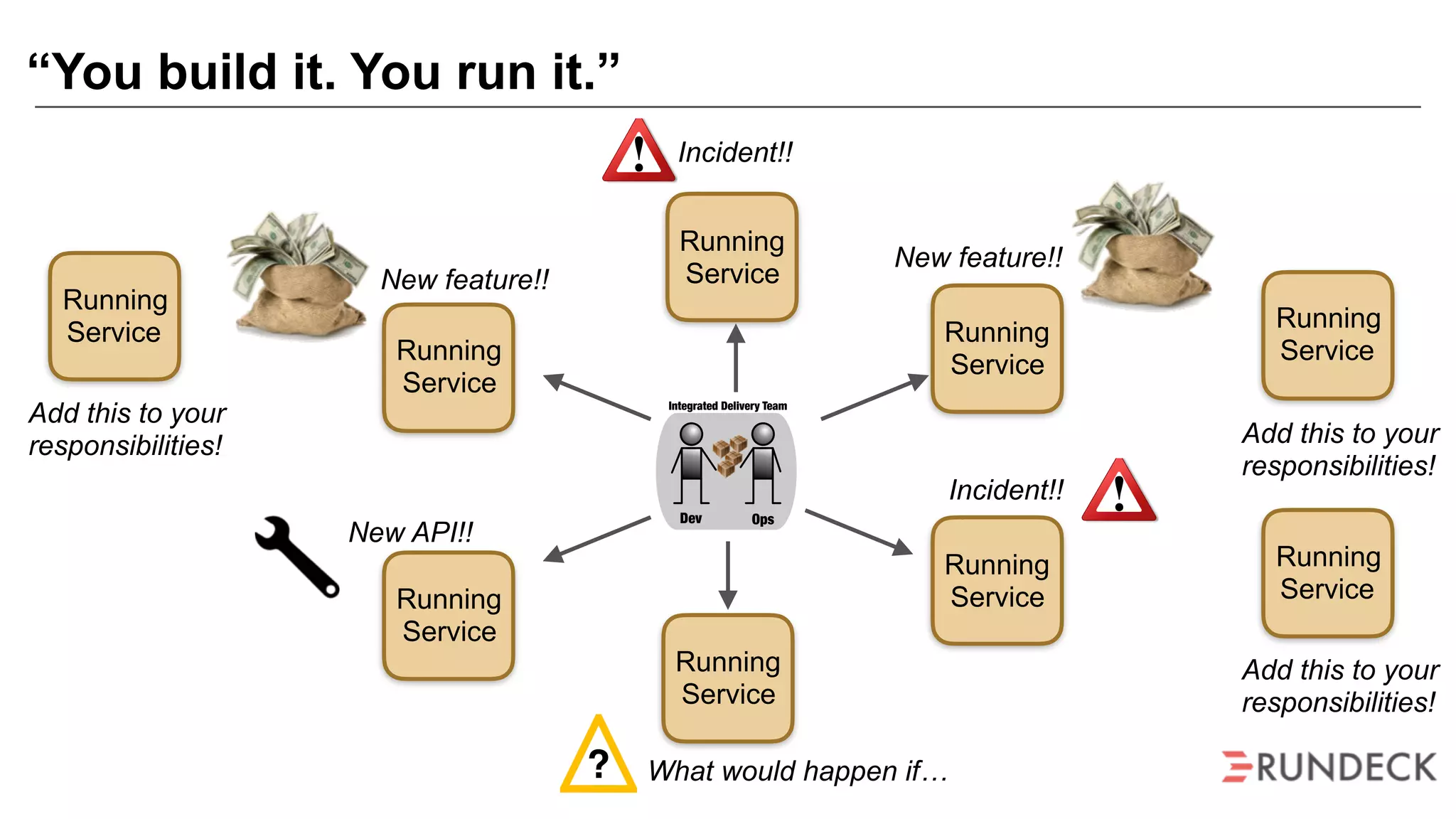 “You build it. You run it.”
Dev Ops
Integrated Delivery Team
Running
Service
Running
Service
Running
Service
Running
Service
Running
Service
Running
Service
?
Incident!!
Incident!!
What would happen if…
New feature!!
New feature!!
New API!!
Running
Service
Add this to your
responsibilities!
Running
Service
Add this to your
responsibilities!
Running
Service
Add this to your
responsibilities!
 