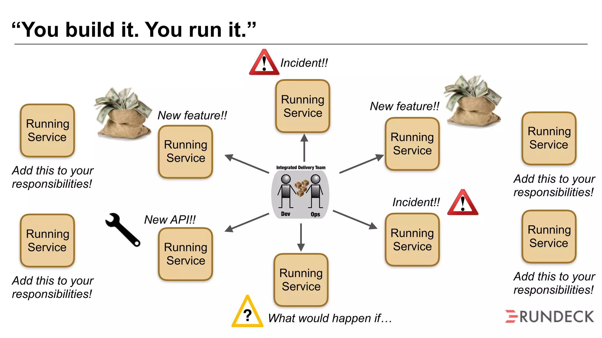 “You build it. You run it.”
Dev Ops
Integrated Delivery Team
Running
Service
Running
Service
Running
Service
Running
Service
Running
Service
Running
Service
?
Incident!!
Incident!!
What would happen if…
New feature!!
New feature!!
New API!!
Running
Service
Add this to your
responsibilities!
Running
Service
Add this to your
responsibilities!
Running
Service
Add this to your
responsibilities!
Running
Service
Add this to your
responsibilities!
 