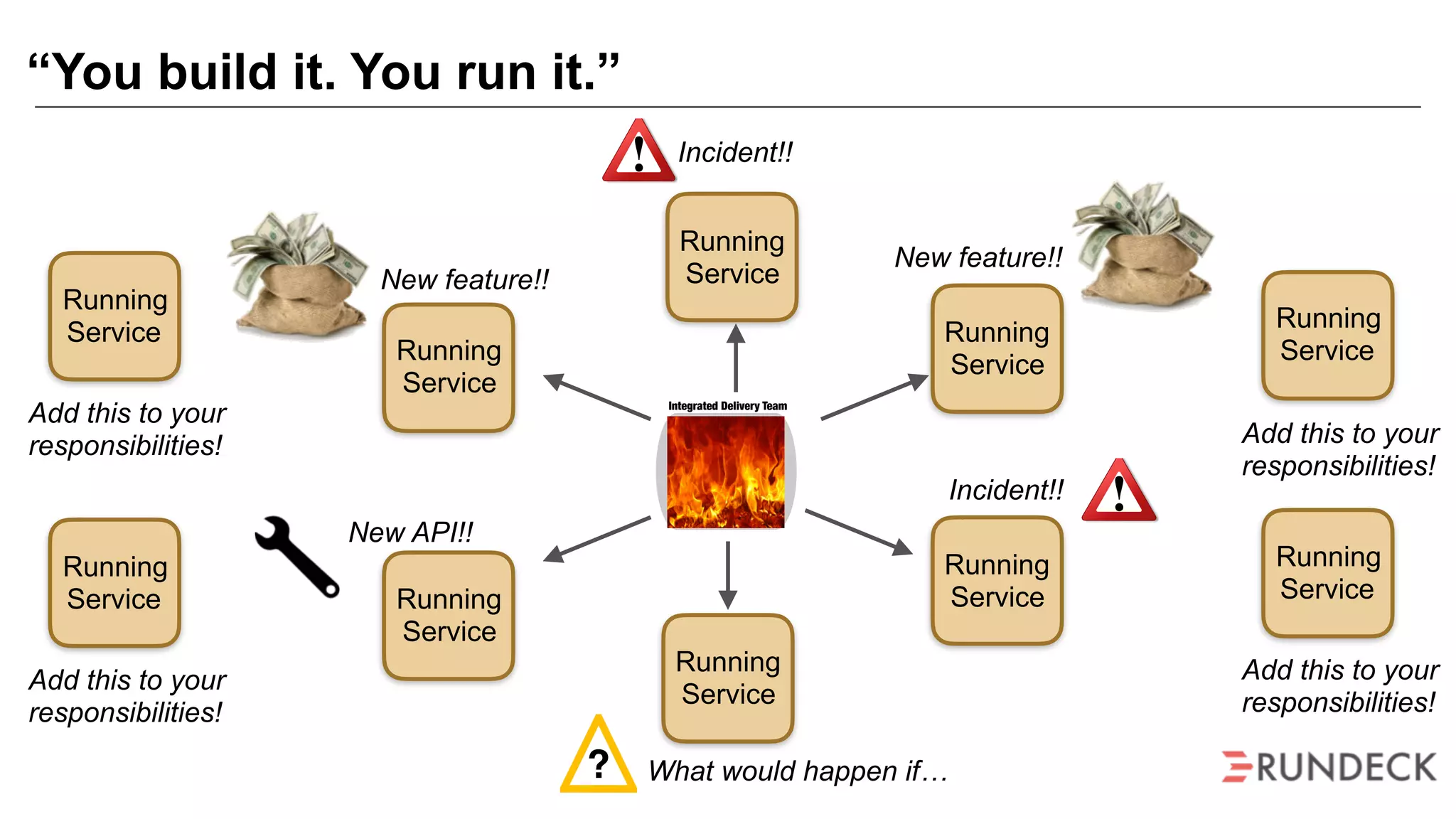 “You build it. You run it.”
Dev Ops
Integrated Delivery Team
Running
Service
Running
Service
Running
Service
Running
Service
Running
Service
Running
Service
?
Incident!!
Incident!!
What would happen if…
New feature!!
New feature!!
New API!!
Running
Service
Add this to your
responsibilities!
Running
Service
Add this to your
responsibilities!
Running
Service
Add this to your
responsibilities!
Running
Service
Add this to your
responsibilities!
 