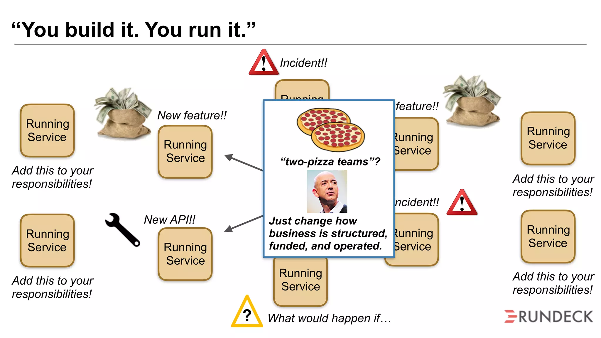 “You build it. You run it.”
Dev Ops
Integrated Delivery Team
Running
Service
Running
Service
Running
Service
Running
Service
Running
Service
Running
Service
?
Incident!!
Incident!!
What would happen if…
New feature!!
New feature!!
New API!!
Running
Service
Add this to your
responsibilities!
Running
Service
Add this to your
responsibilities!
Running
Service
Add this to your
responsibilities!
Running
Service
Add this to your
responsibilities!
“two-pizza teams”?
Just change how
business is structured,
funded, and operated.
 