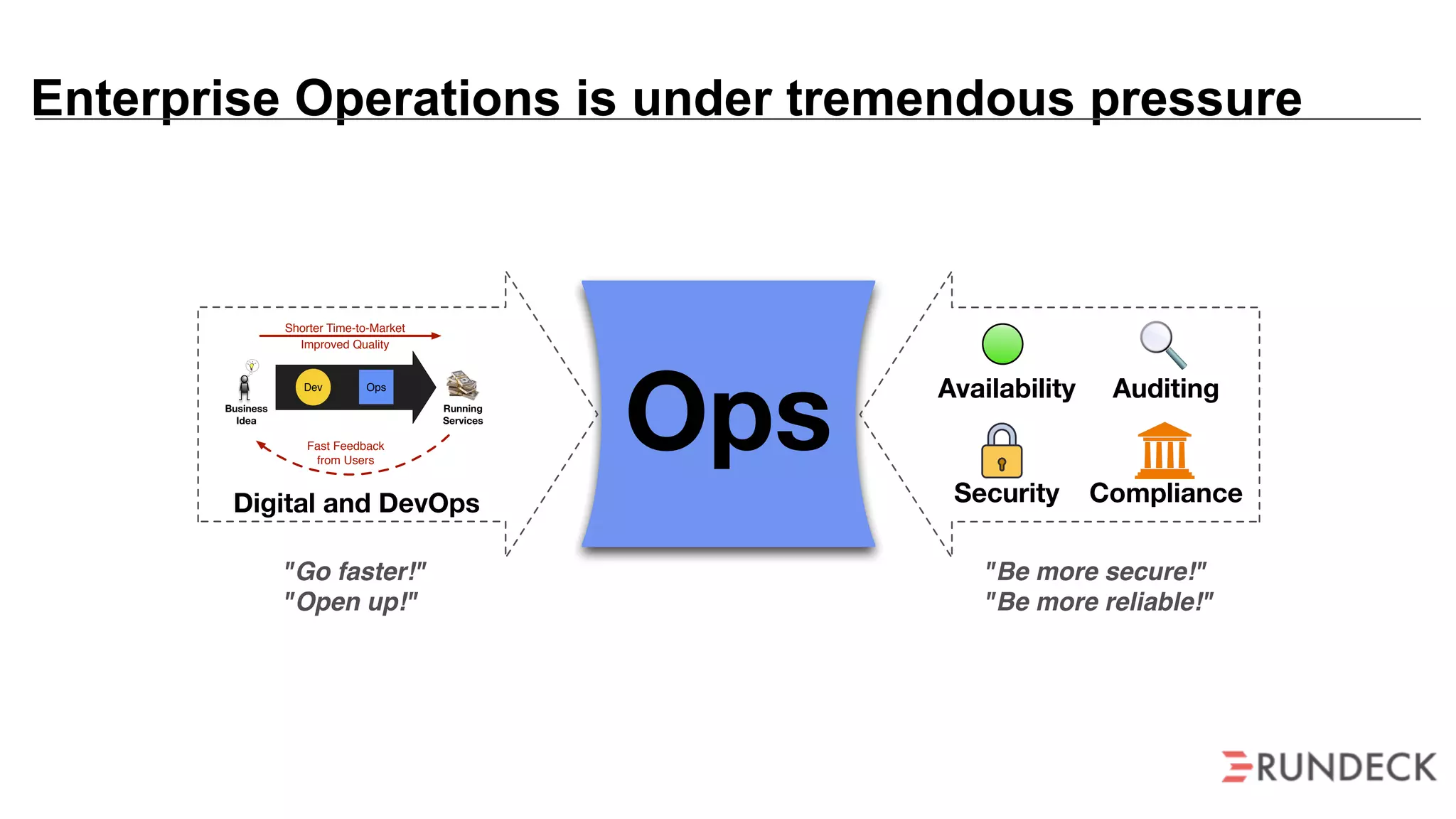 Enterprise Operations is under tremendous pressure
OpsBusiness
Idea
Shorter Time-to-Market
Fast Feedback
from Users
Dev Ops
Running
Services
Improved Quality
Digital and DevOps
Availability Auditing
Security Compliance
"Go faster!"
"Open up!"
"Be more secure!"
"Be more reliable!"
 