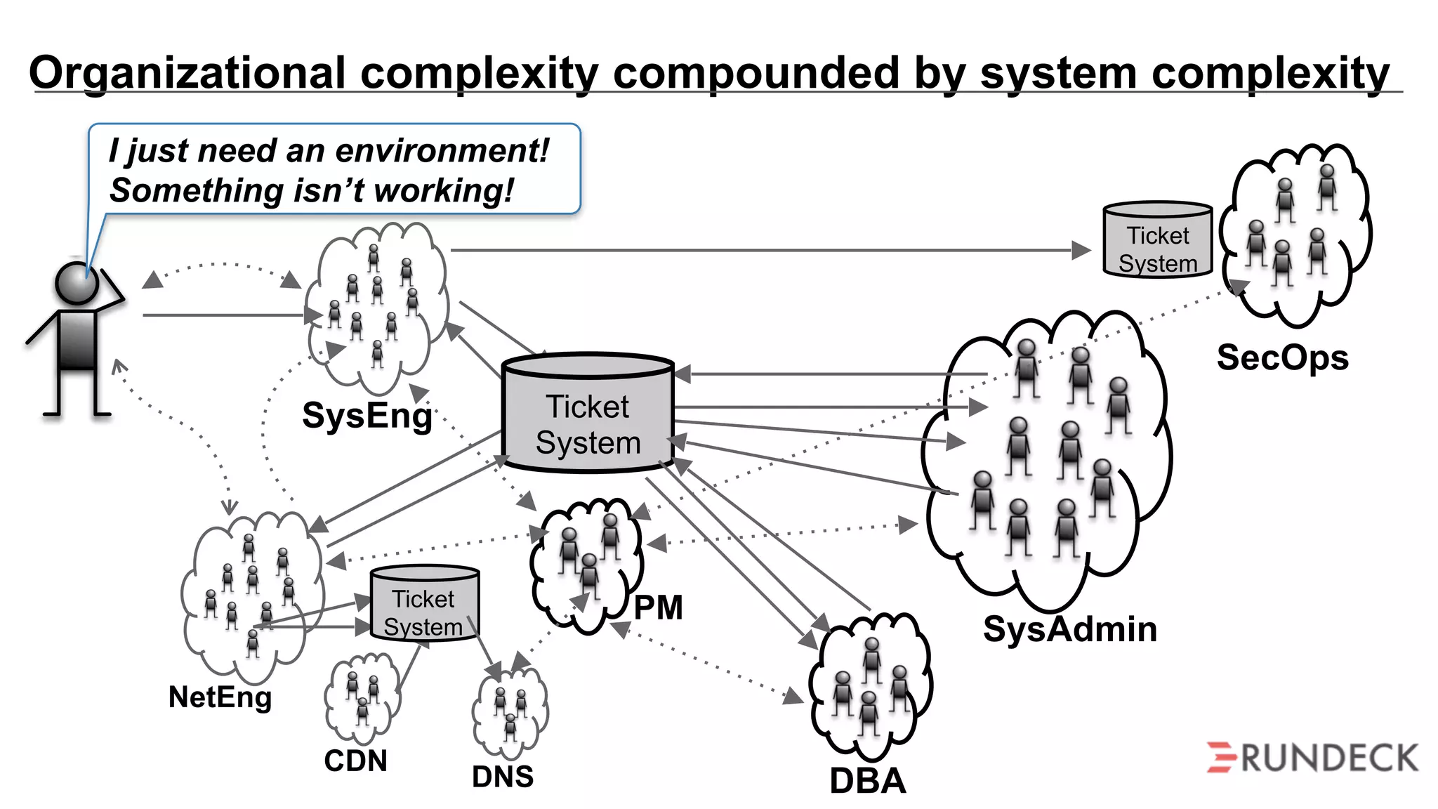 Organizational complexity compounded by system complexity
Ticket
System SysAdmin
NetEng
CDN
SysEng Ticket
System
SecOps
Ticket
System
DNS
PM
DBA
?
I just need an environment!
Something isn’t working!
 