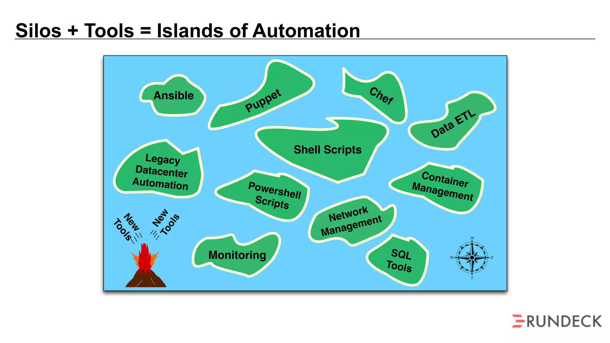 Silos + Tools = Islands of Automation
Puppet Chef
Shell Scripts
Data ETL
PowershellScripts
Network
Management
Monitoring
Ansible
Legacy
Datacenter
Automation
ContainerManagement
SQL
Tools
NewTools
New
Tools
 