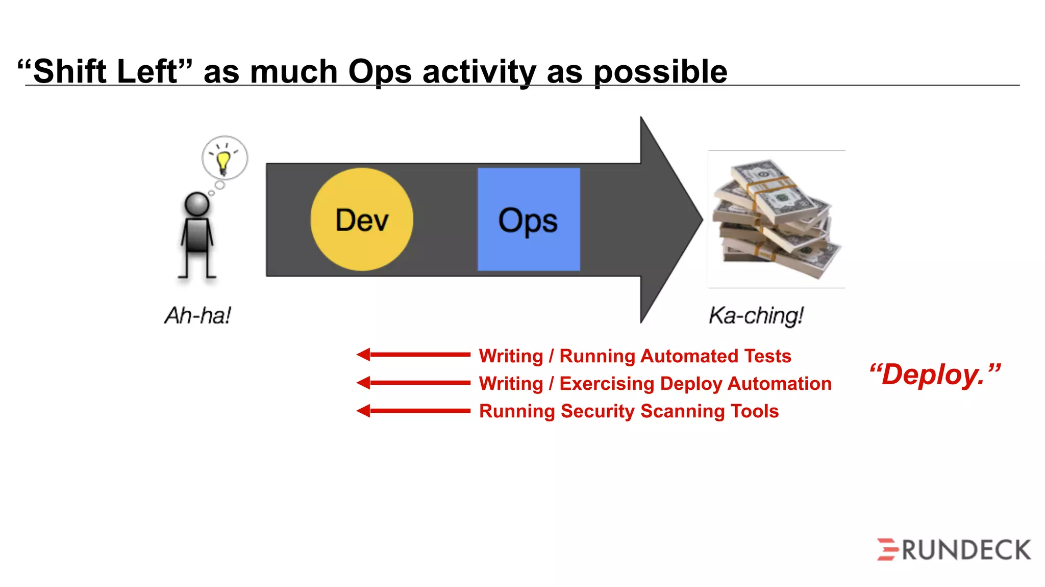 “Shift Left” as much Ops activity as possible
Writing / Running Automated Tests
Writing / Exercising Deploy Automation
Running Security Scanning Tools
“Deploy.”
 
