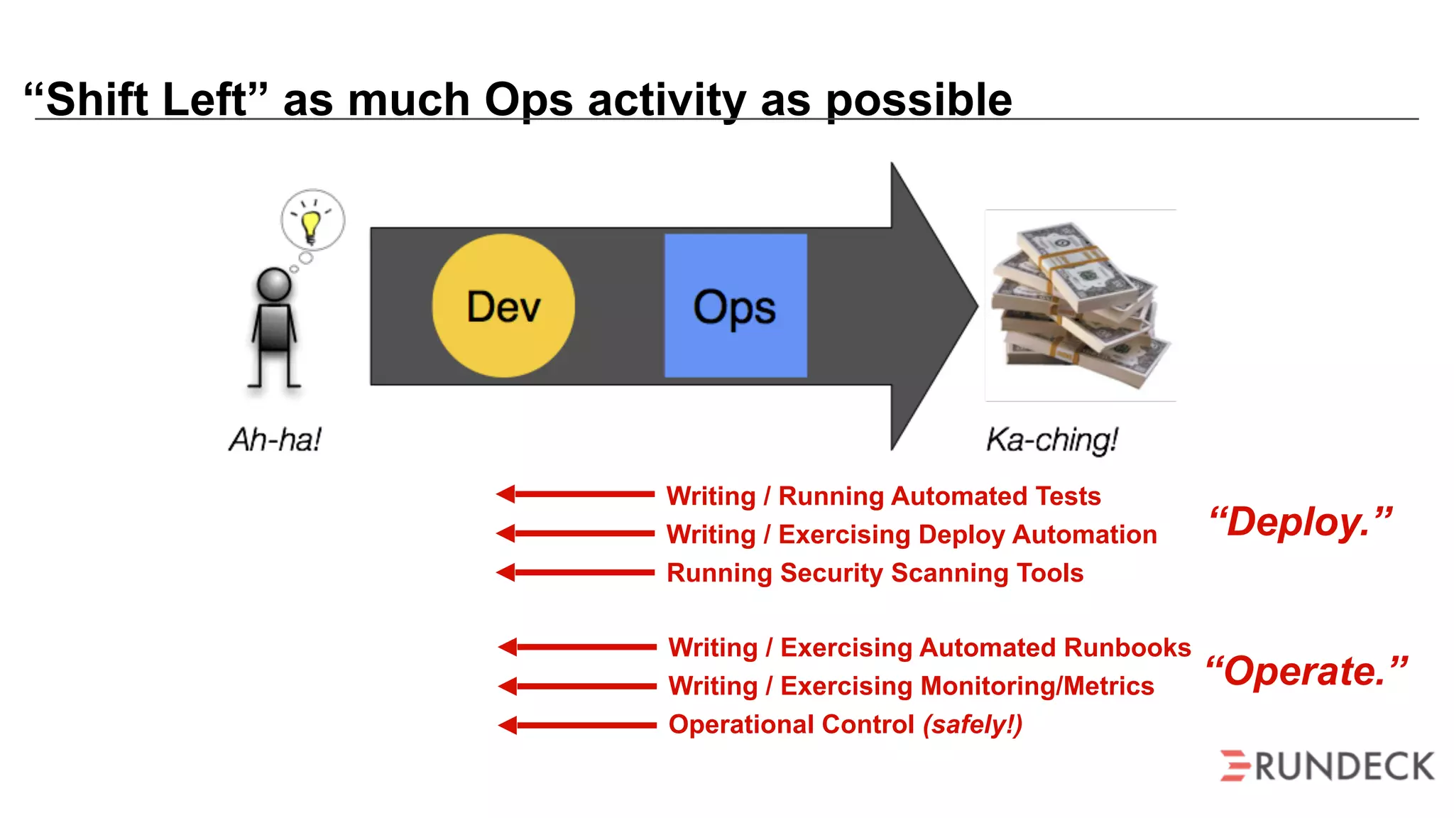 “Shift Left” as much Ops activity as possible
Writing / Running Automated Tests
Writing / Exercising Deploy Automation
Running Security Scanning Tools
Writing / Exercising Automated Runbooks
Writing / Exercising Monitoring/Metrics
Operational Control (safely!)
“Deploy.”
“Operate.”
 