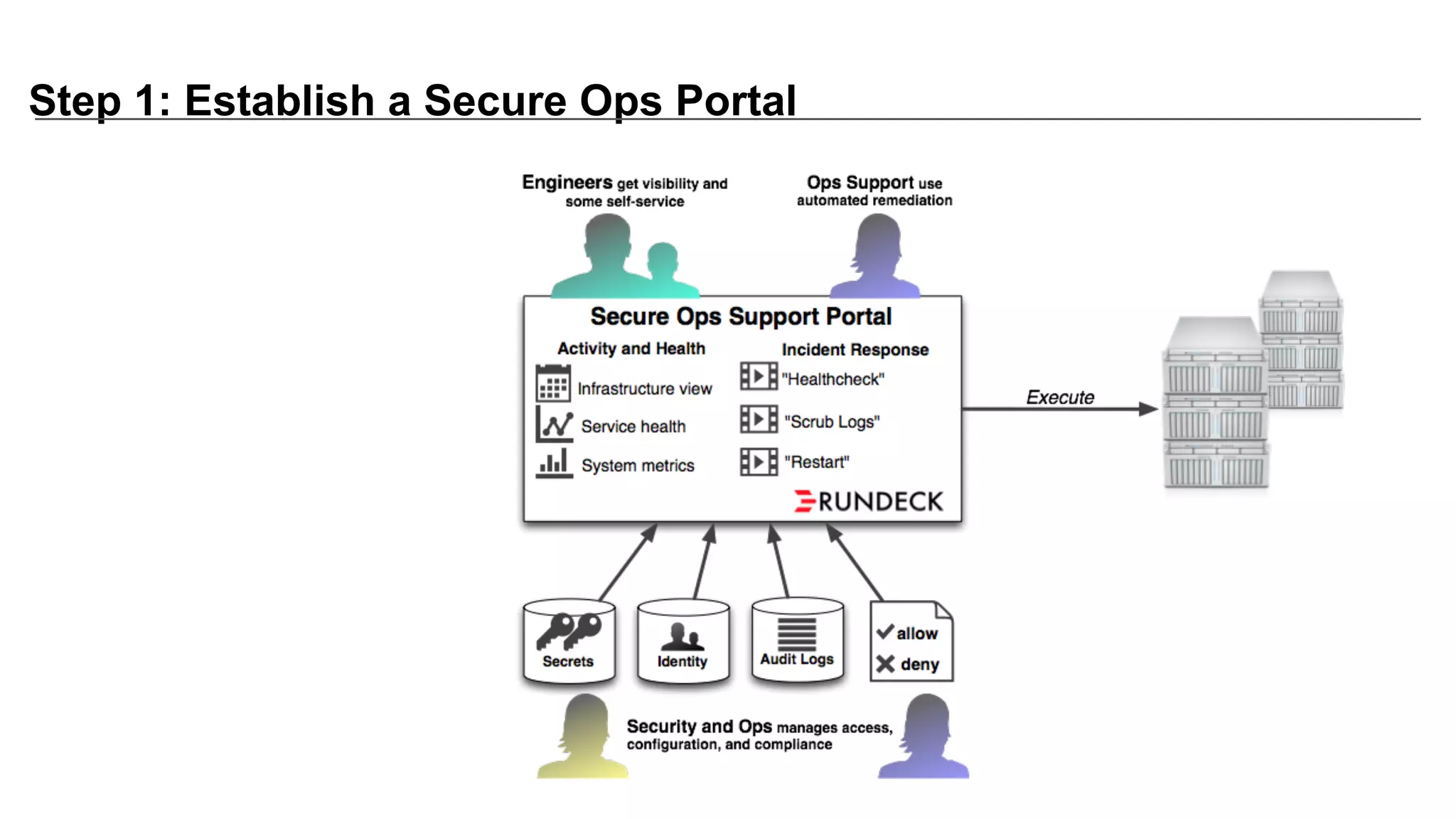 Step 1: Establish a Secure Ops Portal
 