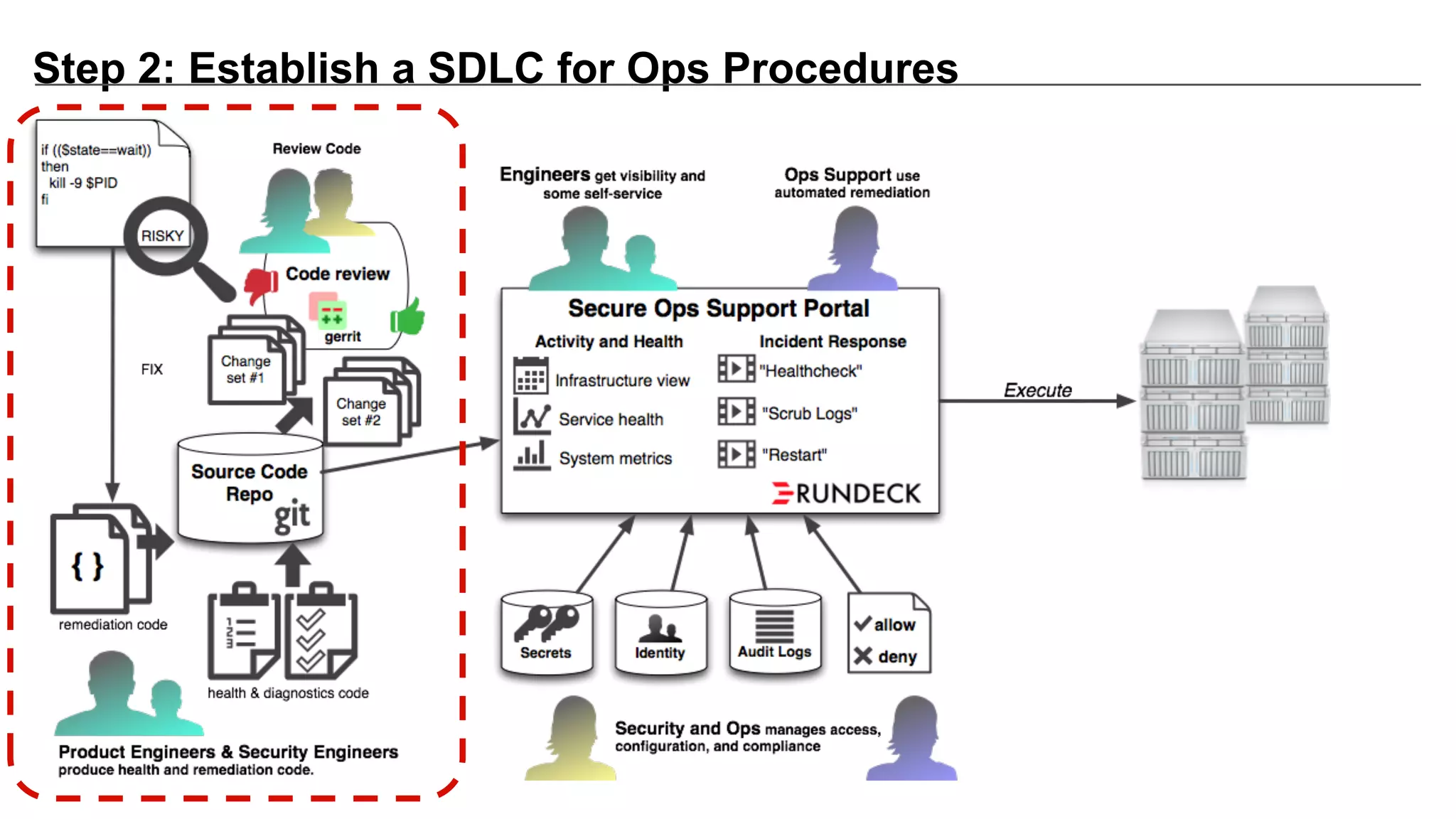 Step 2: Establish a SDLC for Ops Procedures
 