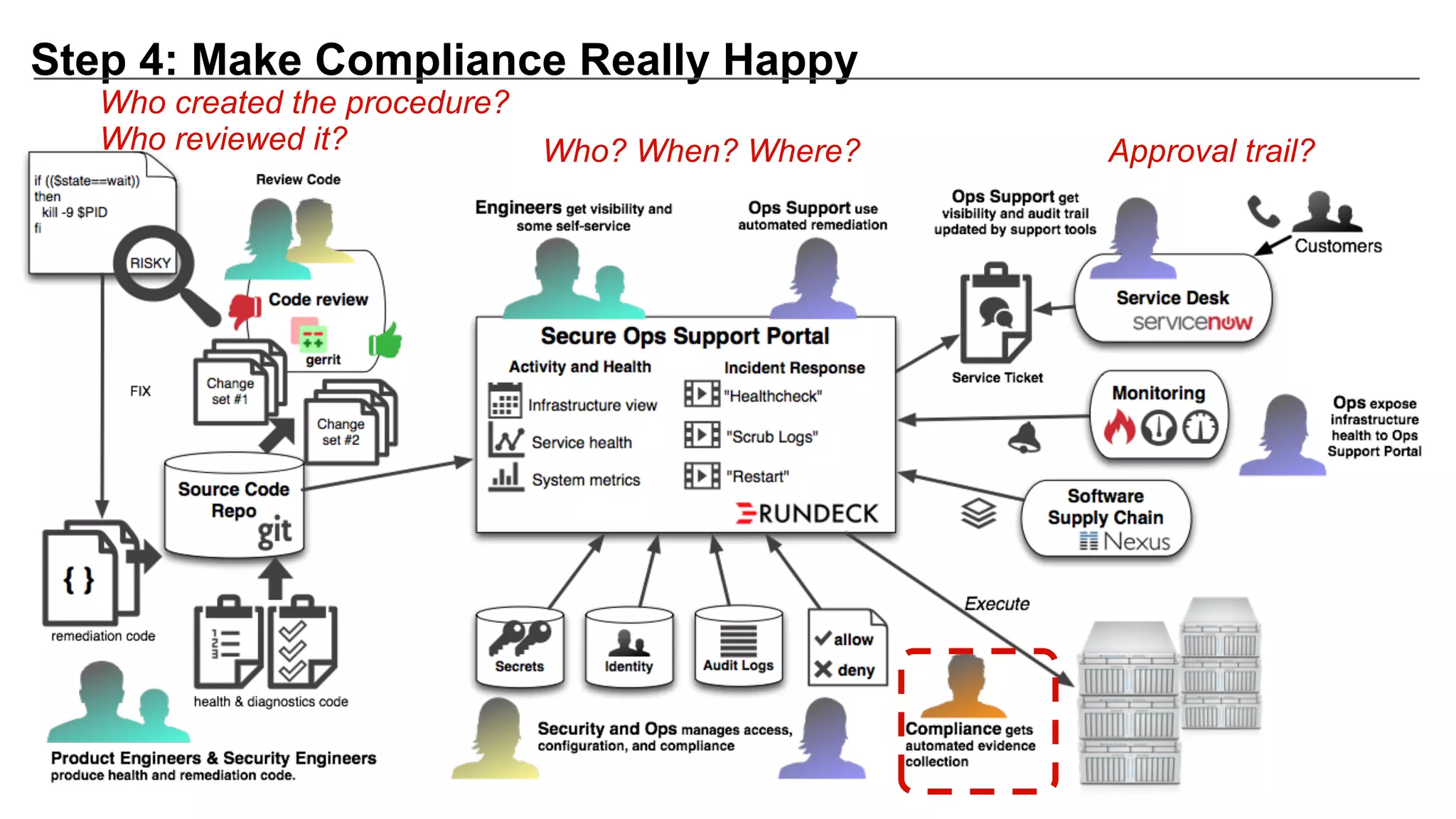 Who created the procedure?
Who reviewed it? Who? When? Where? Approval trail?
Step 4: Make Compliance Really Happy
 