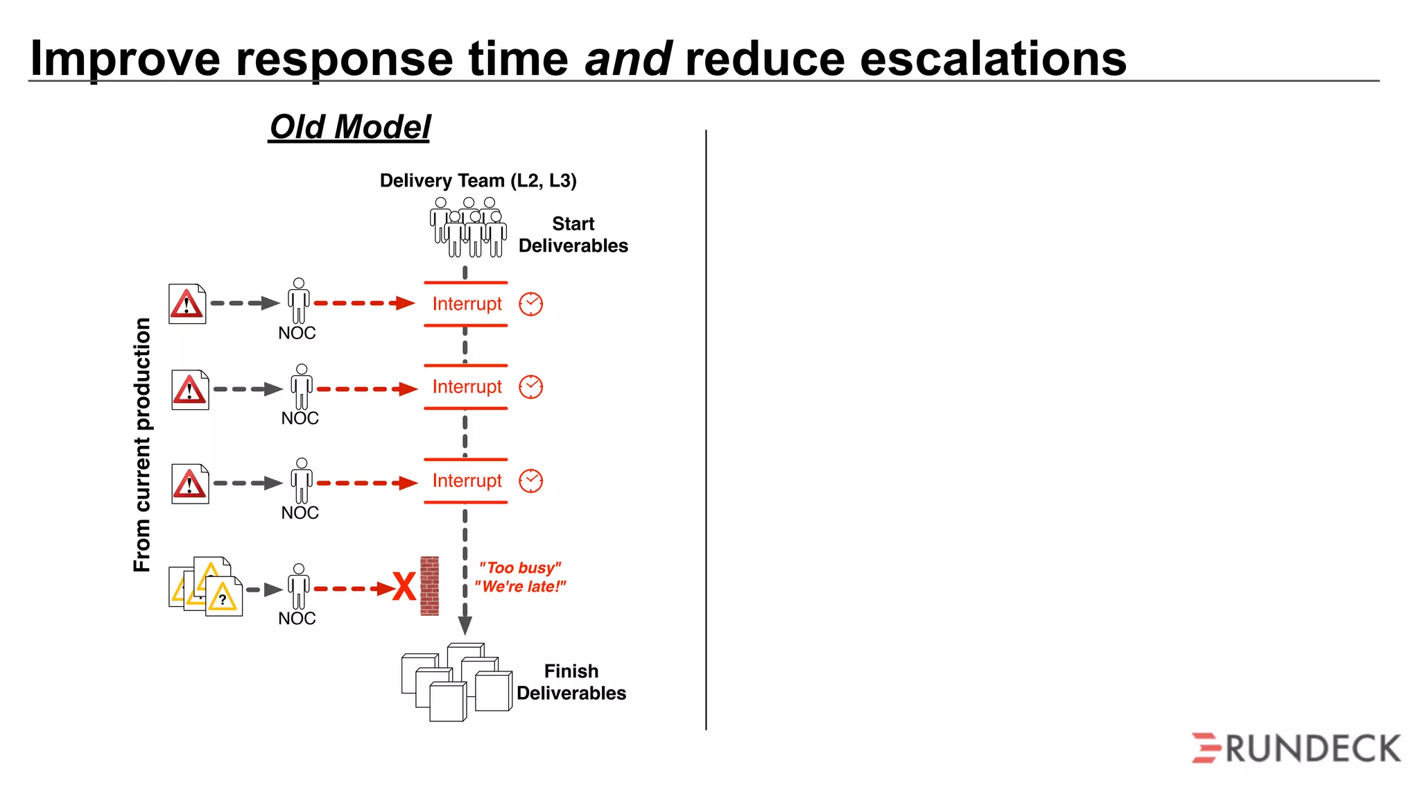 Improve response time and reduce escalations
Finish
Deliverables
Interrupt
Interrupt
? ?
?
?
Interrupt
X
"Too busy"
"We're late!"
Start
Deliverables
Fromcurrentproduction
Finish
Deliverables
Interrupt
? ?
?
?
Start
Deliverables
Fromcurrentproduction
"This looks
important"Interrupt
✔
Delivery Team (L2, L3) Delivery Team (L2, L3)
NOC
NOC
NOC
NOC
NOC
NOC
NOC
NOC
Previously delivered
Rundeck Jobs
Old Model New Model
 