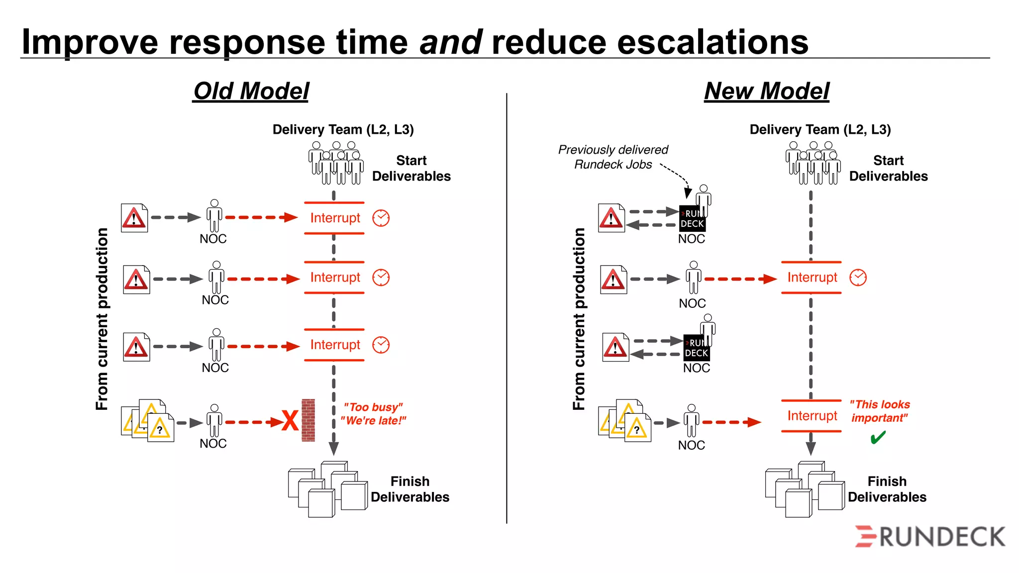 Improve response time and reduce escalations
Finish
Deliverables
Interrupt
Interrupt
? ?
?
?
Interrupt
X
"Too busy"
"We're late!"
Start
Deliverables
Fromcurrentproduction
Finish
Deliverables
Interrupt
? ?
?
?
Start
Deliverables
Fromcurrentproduction
"This looks
important"Interrupt
✔
Delivery Team (L2, L3) Delivery Team (L2, L3)
NOC
NOC
NOC
NOC
NOC
NOC
NOC
NOC
Previously delivered
Rundeck Jobs
Old Model New Model
 