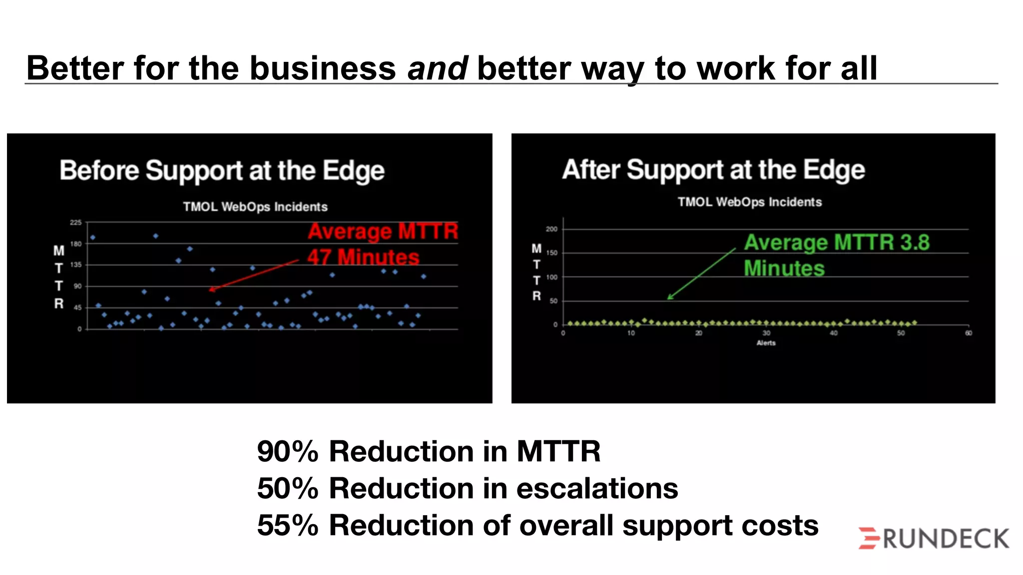 Better for the business and better way to work for all
90% Reduction in MTTR
50% Reduction in escalations
55% Reduction of overall support costs
 