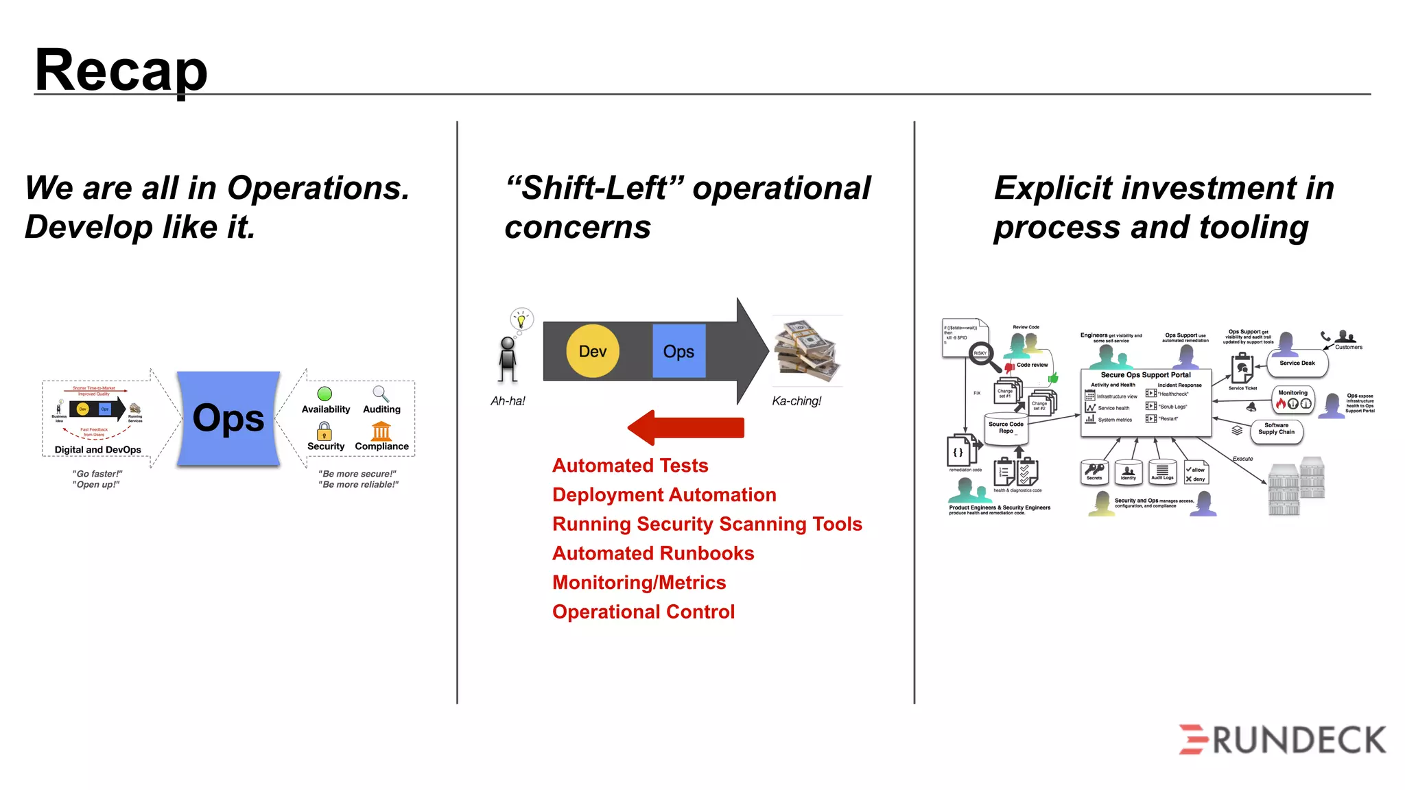 Recap
Automated Tests
Deployment Automation
Running Security Scanning Tools
Automated Runbooks
Monitoring/Metrics
Operational Control
“Shift-Left” operational
concerns
We are all in Operations.
Develop like it.
Explicit investment in
process and tooling
OpsBusiness
Idea
Shorter Time-to-Market
Fast Feedback
from Users
Dev Ops
Running
Services
Improved Quality
Digital and DevOps
Availability Auditing
Security Compliance
"Go faster!"
"Open up!"
"Be more secure!"
"Be more reliable!"
 