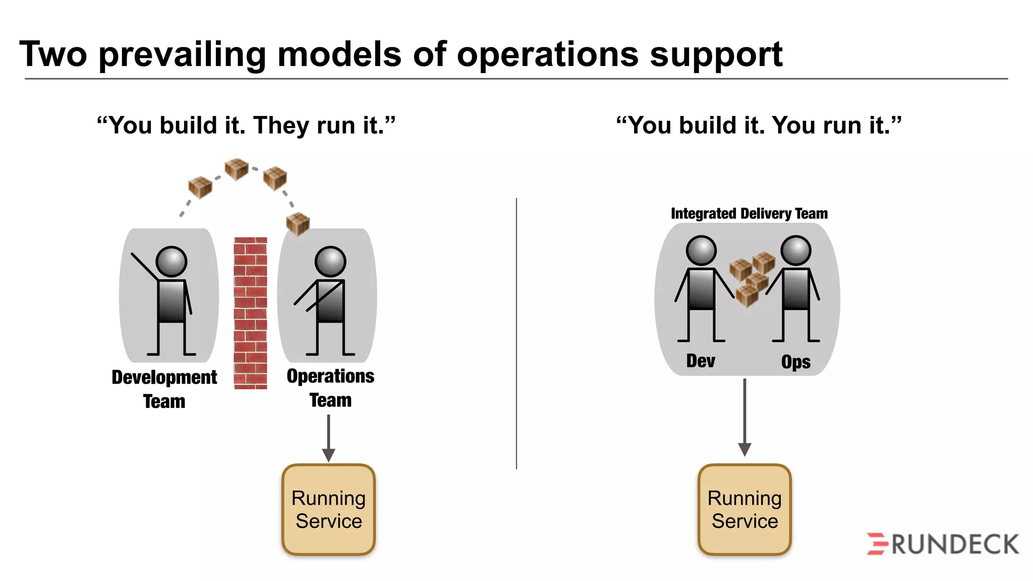 Two prevailing models of operations support
Running
Service
“You build it. They run it.” “You build it. You run it.”
Development
Team
Operations
Team
Dev Ops
Integrated Delivery Team
Running
Service
 