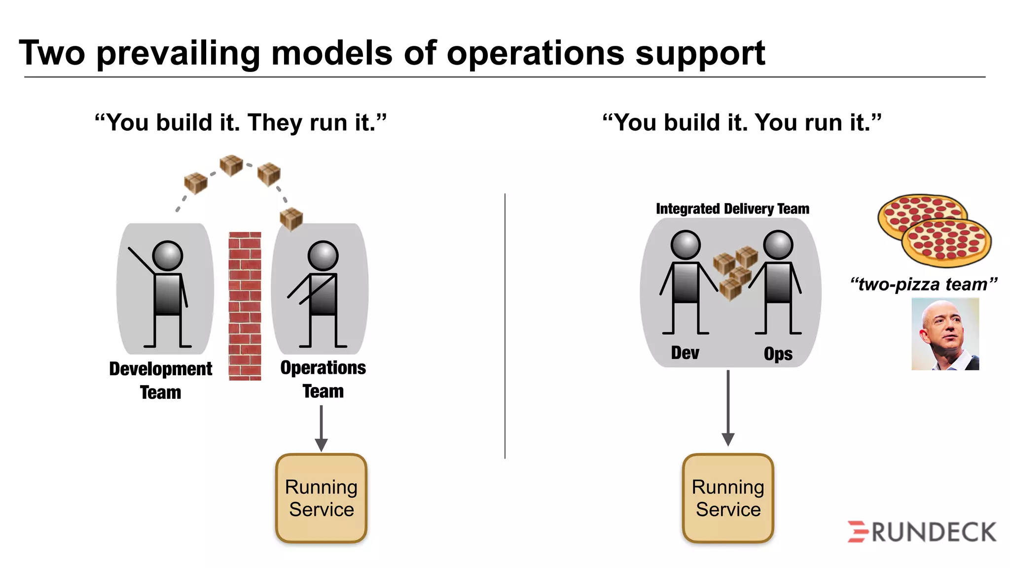 Two prevailing models of operations support
Running
Service
“You build it. They run it.” “You build it. You run it.”
Development
Team
Operations
Team
Dev Ops
Integrated Delivery Team
Running
Service
“two-pizza team”
 