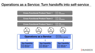 Operations as a Service: Turn handoffs into self-service
Operations as a Service
On
Demand
On
Demand
On
Demand
On
Demand
Ops
(embedded)Cross-Functional Product Team 1
Cross-Functional Product Team n Ops
(embedded)
Ops
(builds & operates)
Cross-Functional Product Team 2 Ops
(embedded)
Ops Capability
SRE, Dev, or
Specialist
Ops Capability
SRE, Dev, or
Specialist
Ops Capability
SRE, Dev, or
Specialist
 