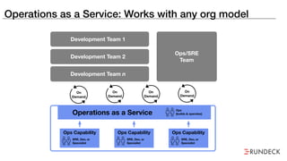 Development Team 1
Development Team 2
Development Team n
Ops/SRE
Team
Operations as a Service
On
Demand
On
Demand
On
Demand
On
Demand
Ops
(builds & operates)
Ops Capability
SRE, Dev, or
Specialist
Ops Capability
SRE, Dev, or
Specialist
Ops Capability
SRE, Dev, or
Specialist
Operations as a Service: Works with any org model
 
